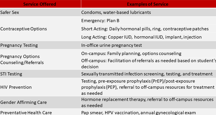 List of Reproductive Health Services
